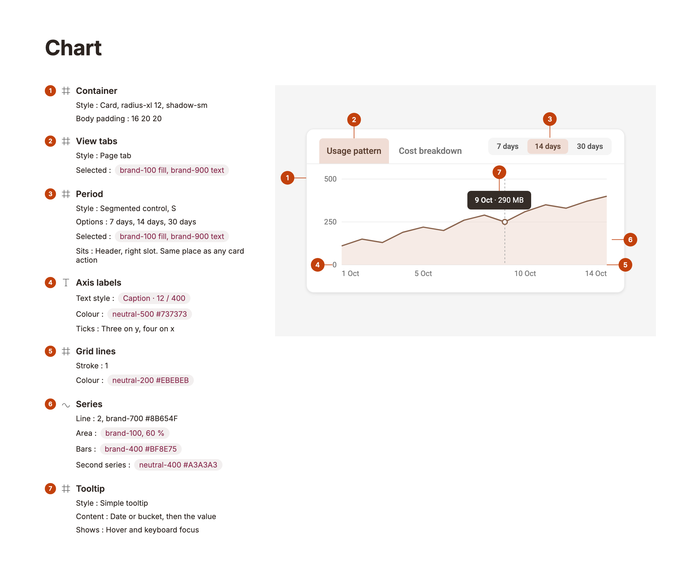 Chart anatomy: container, view tabs, period control in the header action slot, axis labels, grid lines, series, tooltip